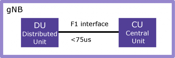 Network emulation use case - F1 interface testing in 5G