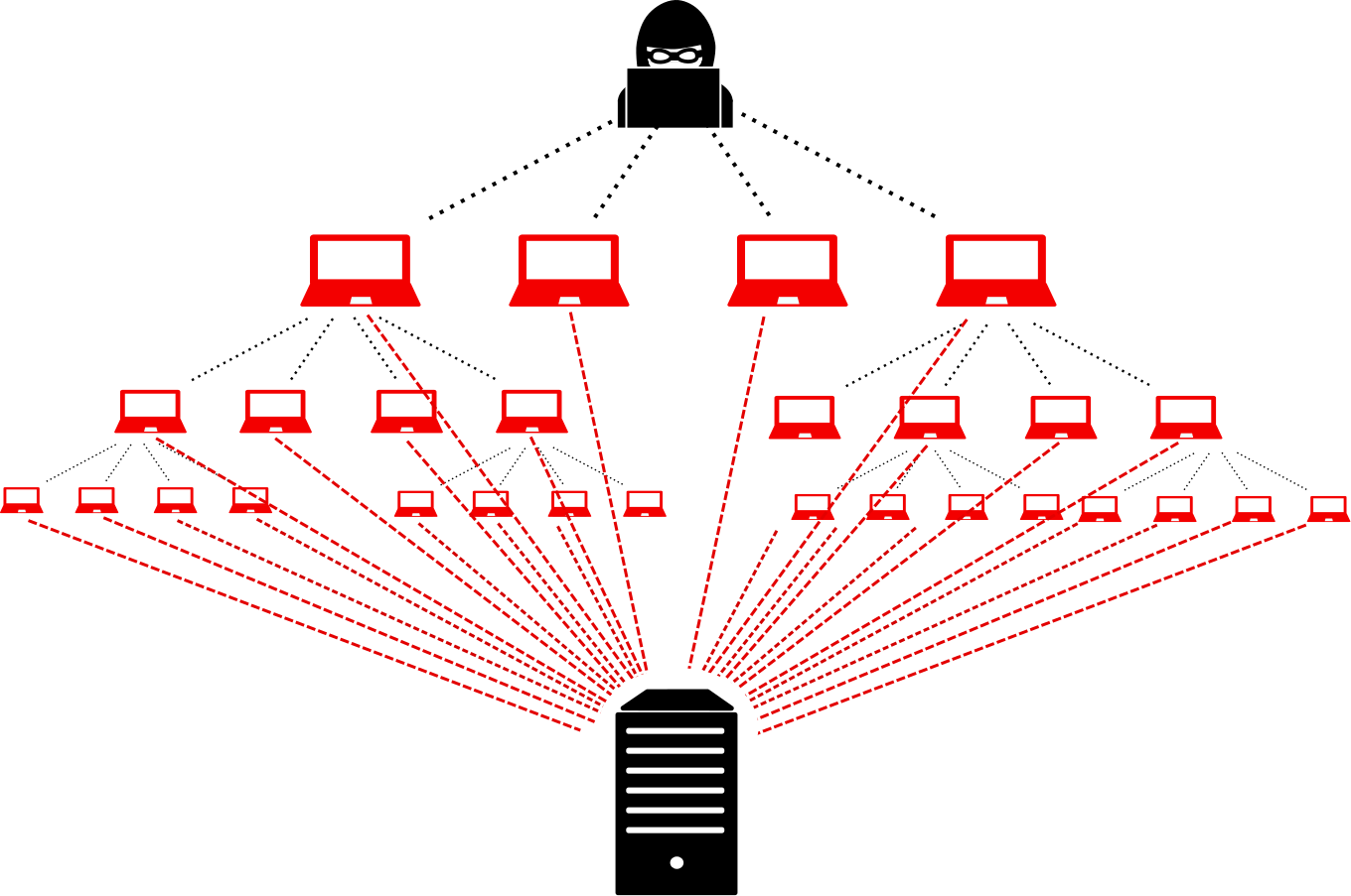 DDoS attack creation